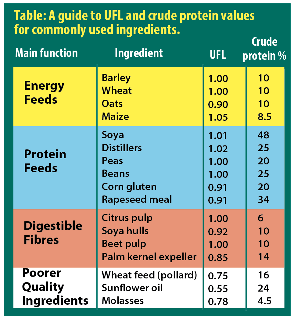 Table Feed Values