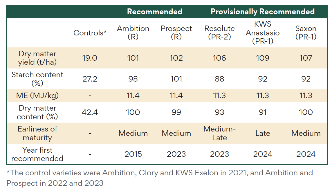 control varieties maize 2024