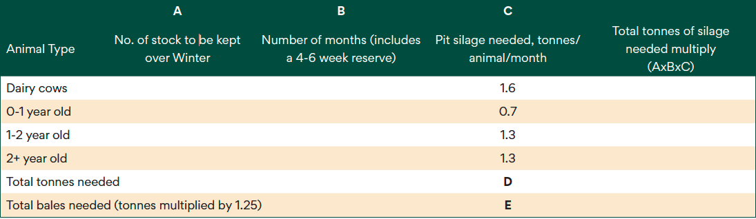 fodder requirement on the farm